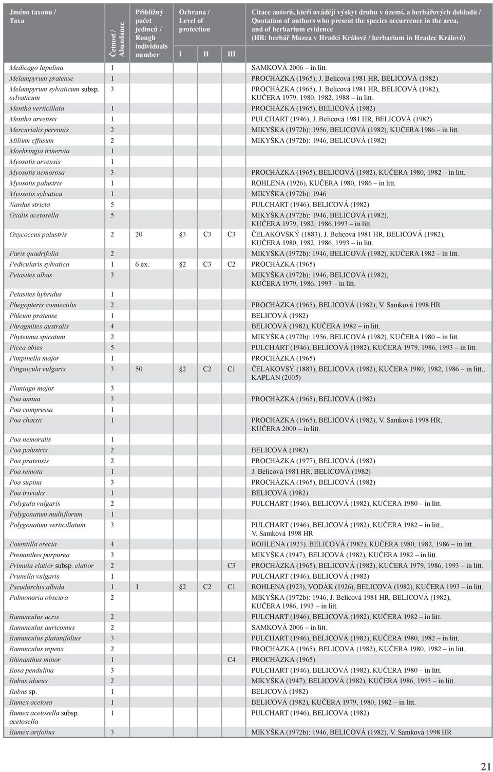 2006 in litt. Melampyrum pratense 1 PROCHÁZKA (1965), J. Belicová 1981 HR, BELICOVÁ (1982) Melampyrum sylvaticum subsp. sylvaticum 3 PROCHÁZKA (1965), J.