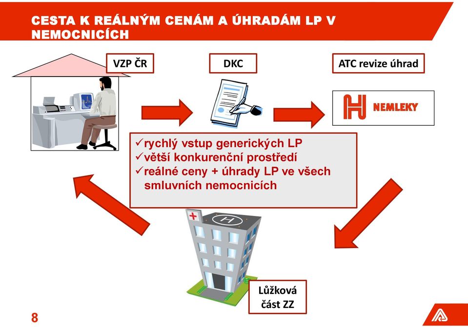 generických LP větší konkurenční prostředí reálné