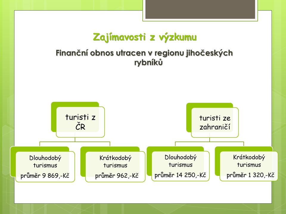 Dlouhodobý turismus Krátkodobý turismus Dlouhodobý turismus