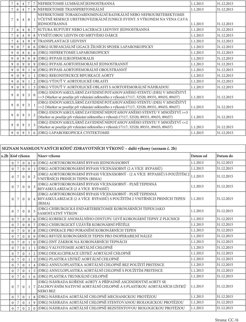 SPOJEK LAPAROSKOPICKY 8 (DRG) NEFREKTOMIE LAPAROSKOPICKY 8 (DRG) BYPASS ILIKOFEMORALIS (DRG) BYPASS AORTOFEMORÁLNÍ JEDNOSTRANNÝ 1 (DRG) BYPASS AORTOFEMORÁLNÍ OBOUSTRANNÝ 1 1 (DRG) REKONSTRUKCE