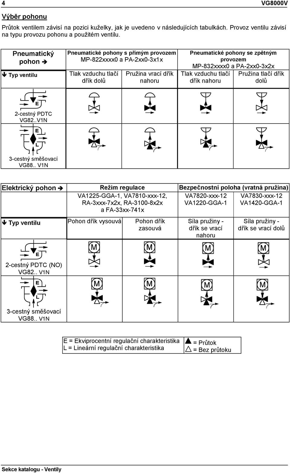a PA-2xx0-3x2x Tlak vzduchu tlačí dřík nahoru Pružina tlačí dřík dolů E 2-cestný PDTC VG82..V1N E L 3-cestný směšovací VG88.
