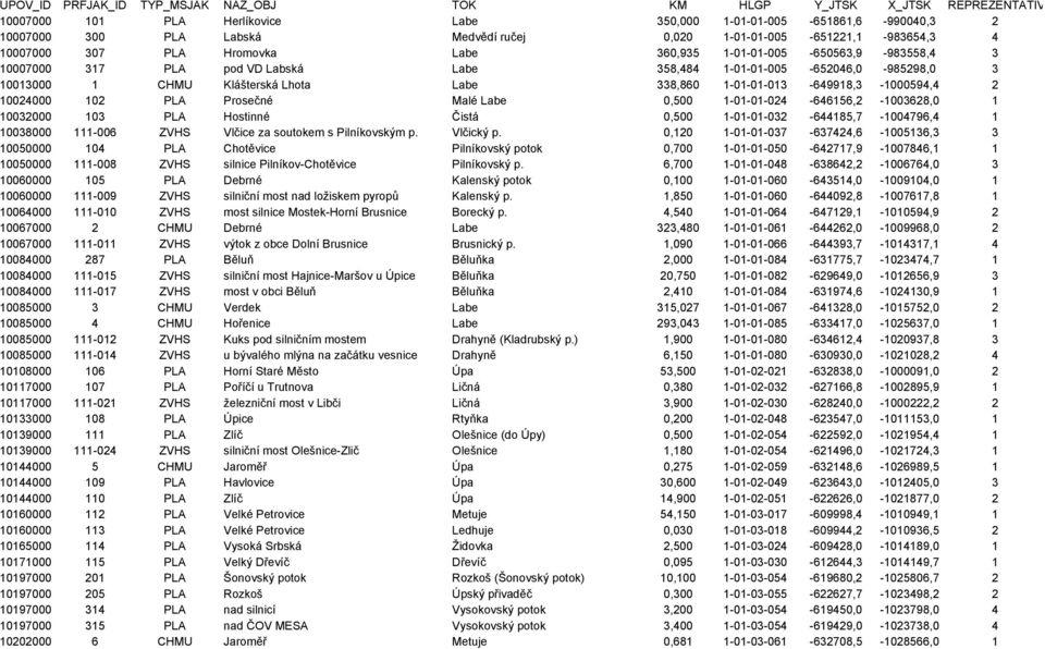 Klášterská Lhota Labe 338,860 1-01-01-013 -649918,3-1000594,4 2 10024000 102 PLA Prosečné Malé Labe 0,500 1-01-01-024 -646156,2-1003628,0 1 10032000 103 PLA Hostinné Čistá 0,500 1-01-01-032