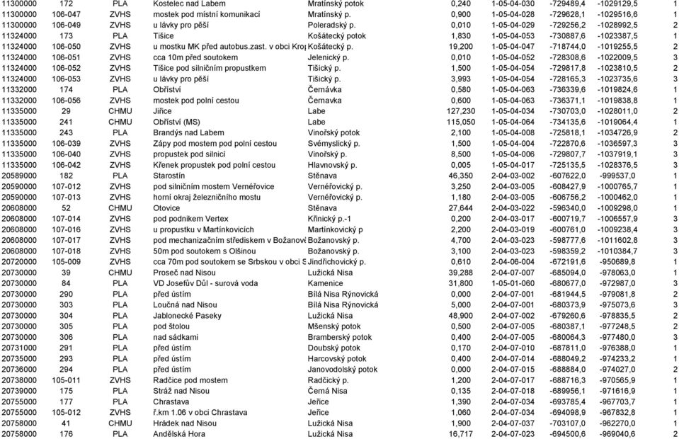 0,010 1-05-04-029 -729256,2-1028992,5 2 11324000 173 PLA Tišice Košátecký potok 1,830 1-05-04-053 -730887,6-1023387,5 1 11324000 106-050 ZVHS u mostku MK před autobus.zast. v obci KropKošátecký p.