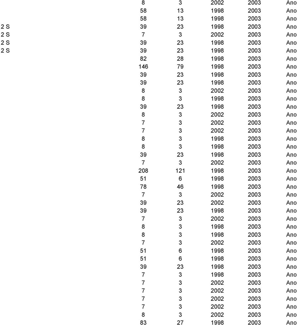 208 121 1998 2003 Ano 39 23 2002 2003 Ano 8 3 1998 2003