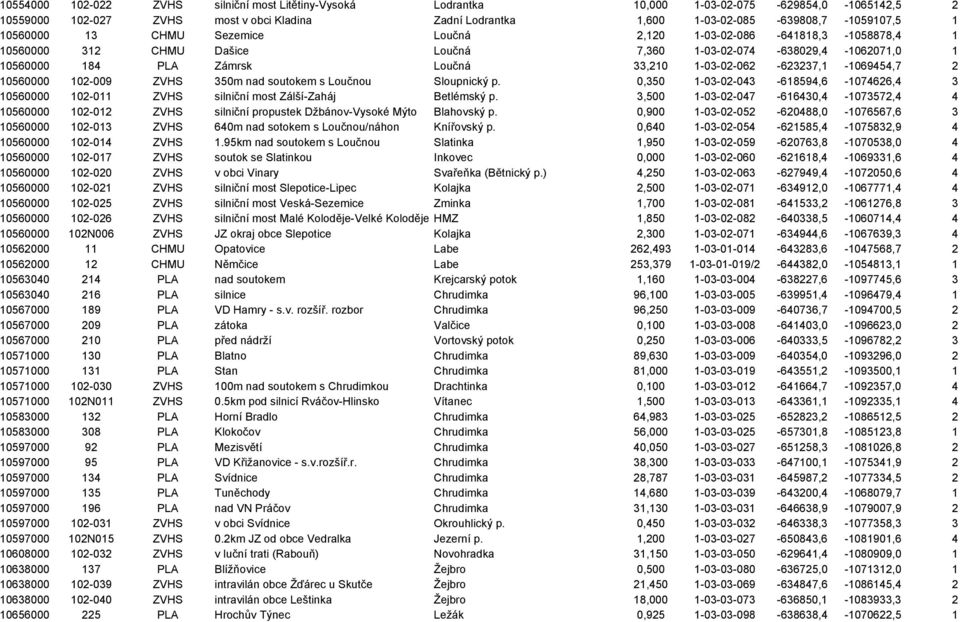 -623237,1-1069454,7 2 10560000 102-009 ZVHS 350m nad soutokem s Loučnou Sloupnický p. 0,350 1-03-02-043 -618594,6-1074626,4 3 10560000 102-011 ZVHS silniční most Zálší-Zaháj Betlémský p.