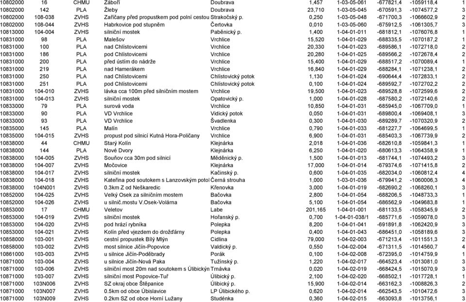 0,250 1-03-05-048 -671700,3-1066602,9 2 10802000 108-044 ZVHS Habrkovice pod stupněm Čertovka 0,010 1-03-05-060 -675912,5-1061305,7 3 10813000 104-004 ZVHS silniční mostek Paběnický p.