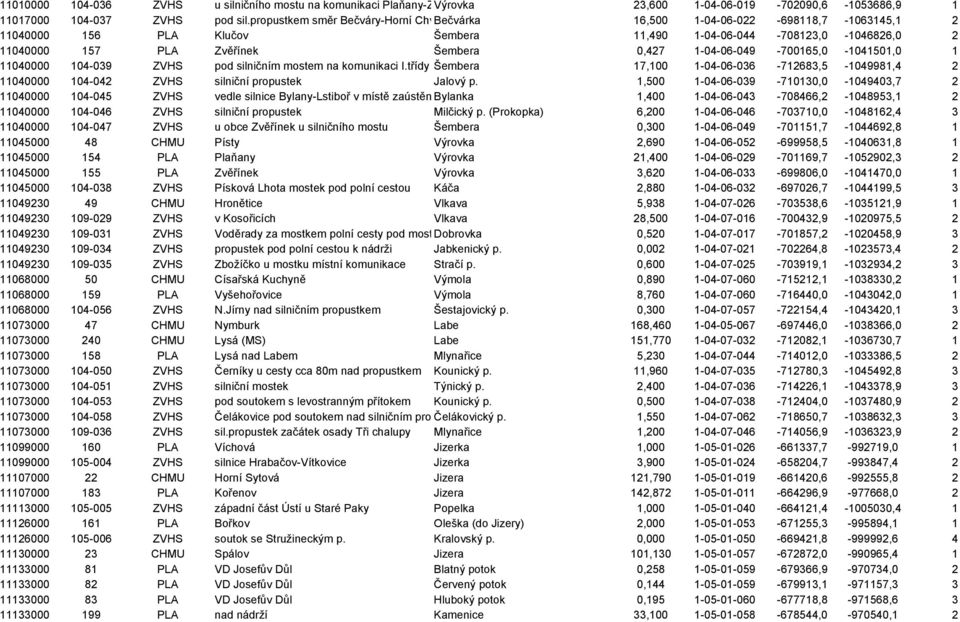 1-04-06-049 -700165,0-1041501,0 1 11040000 104-039 ZVHS pod silničním mostem na komunikaci I.třídy Šembera 17,100 1-04-06-036 -712683,5-1049981,4 2 11040000 104-042 ZVHS silniční propustek Jalový p.