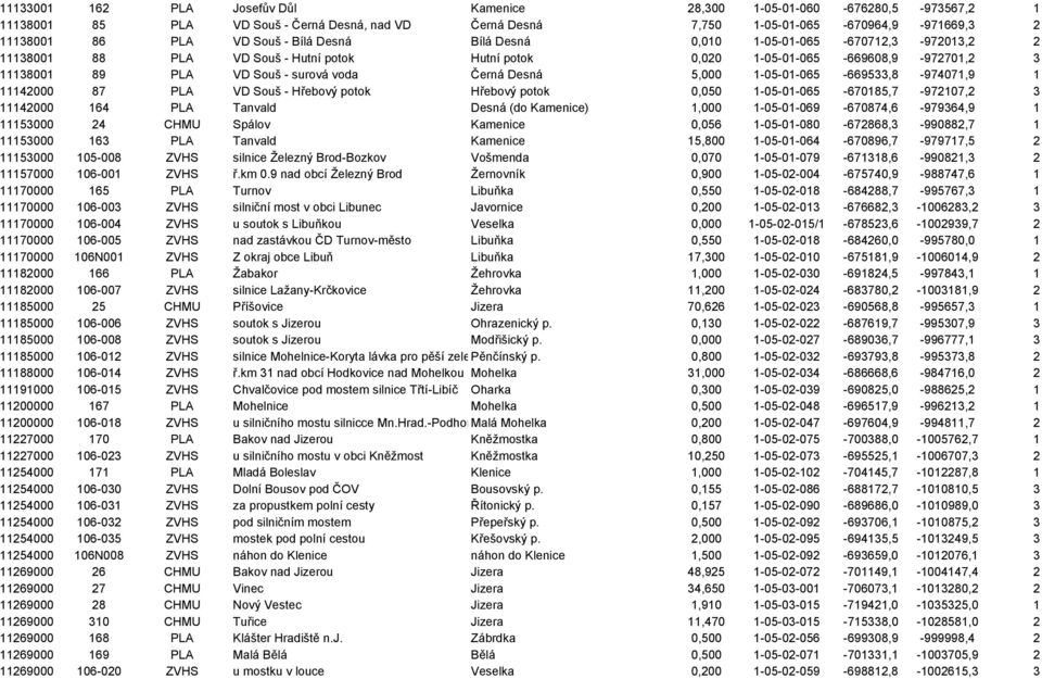 Desná 5,000 1-05-01-065 -669533,8-974071,9 1 11142000 87 PLA VD Souš - Hřebový potok Hřebový potok 0,050 1-05-01-065 -670185,7-972107,2 3 11142000 164 PLA Tanvald Desná (do Kamenice) 1,000