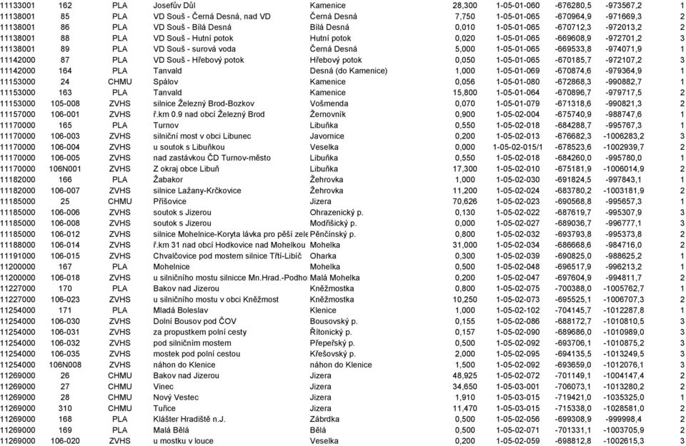 Desná 5,000 1-05-01-065 -669533,8-974071,9 1 11142000 87 PLA VD Souš - Hřebový potok Hřebový potok 0,050 1-05-01-065 -670185,7-972107,2 3 11142000 164 PLA Tanvald Desná (do Kamenice) 1,000