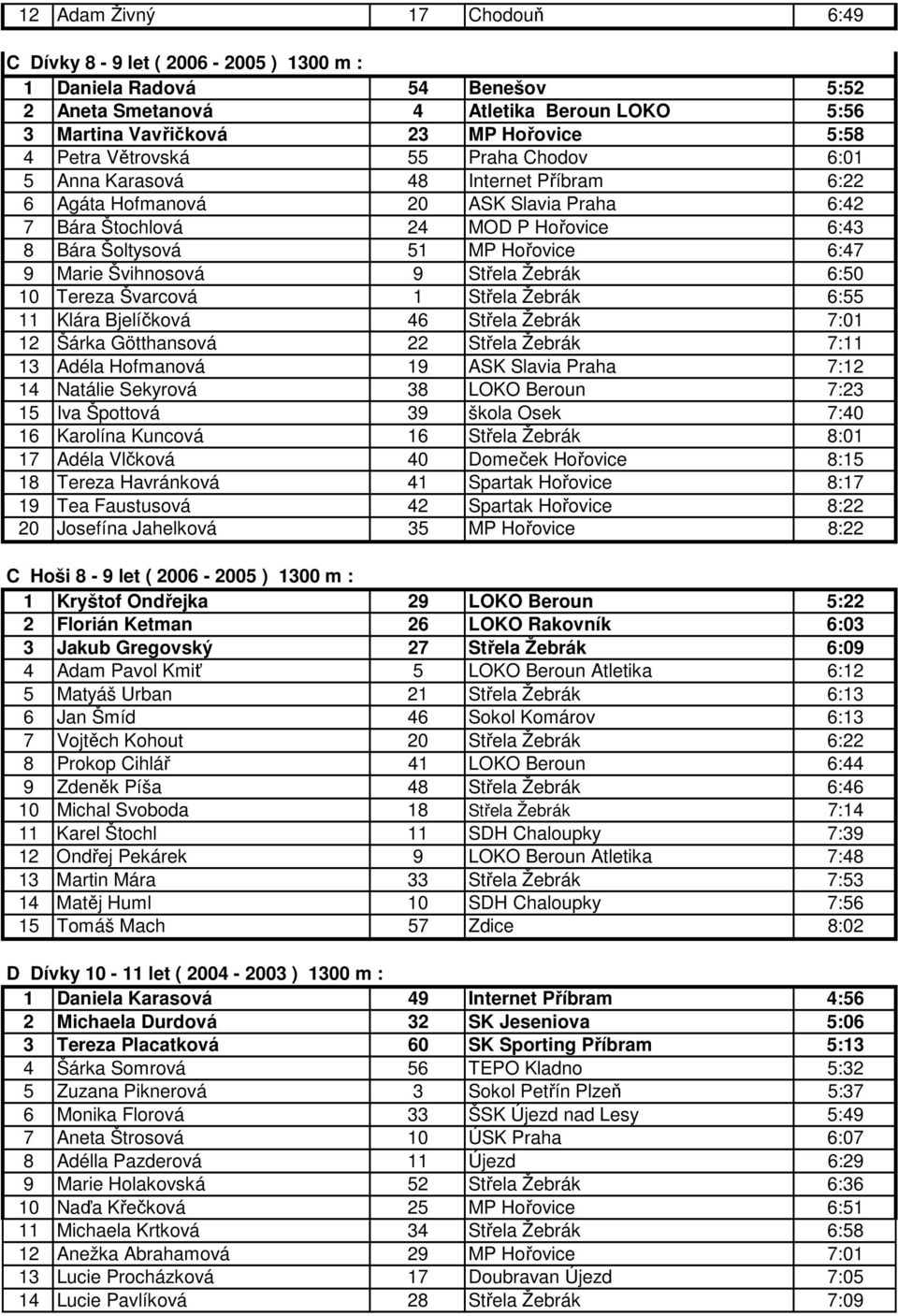 Švihnosová 9 Střela Žebrák 6:50 10 Tereza Švarcová 1 Střela Žebrák 6:55 11 Klára Bjelíčková 46 Střela Žebrák 7:01 12 Šárka Götthansová 22 Střela Žebrák 7:11 13 Adéla Hofmanová 19 ASK Slavia Praha