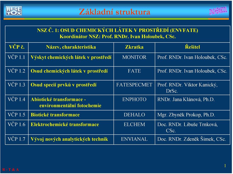 RNDr. Viktor Kanický, DrSc. VČP 1.4 Abiotické transformace - ENPHOTO RNDr. Jana Klánová, Ph.D. environmentální fotochemie VČP 1.5 Biotické transformace DEHALO Mgr. Zbyněk Prokop, Ph.