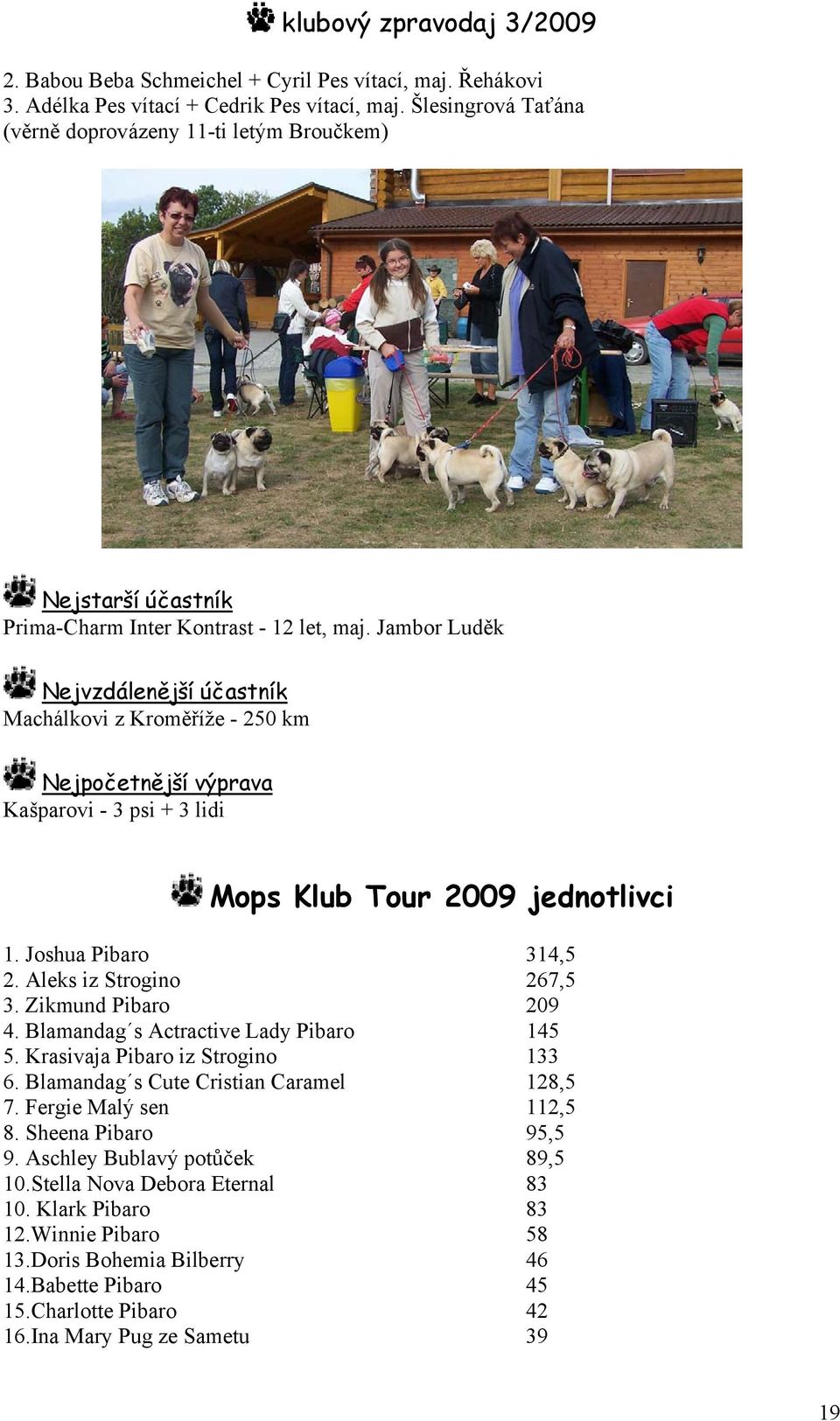 Jambor Luděk Nejvzdálenější účastník Machálkovi z Kroměříže - 250 km Nejpočetnější výprava Kašparovi - 3 psi + 3 lidi Mops Klub Tour 2009 jednotlivci 1. Joshua Pibaro 314,5 2.