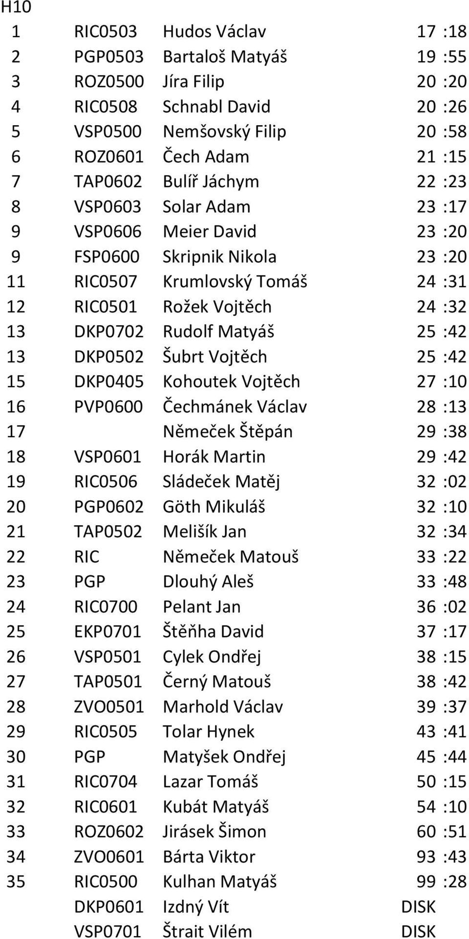 Matyáš 25 :42 13 DKP0502 Šubrt Vojtěch 25 :42 15 DKP0405 Kohoutek Vojtěch 27 :10 16 PVP0600 Čechmánek Václav 28 :13 17 Němeček Štěpán 29 :38 18 VSP0601 Horák Martin 29 :42 19 RIC0506 Sládeček Matěj