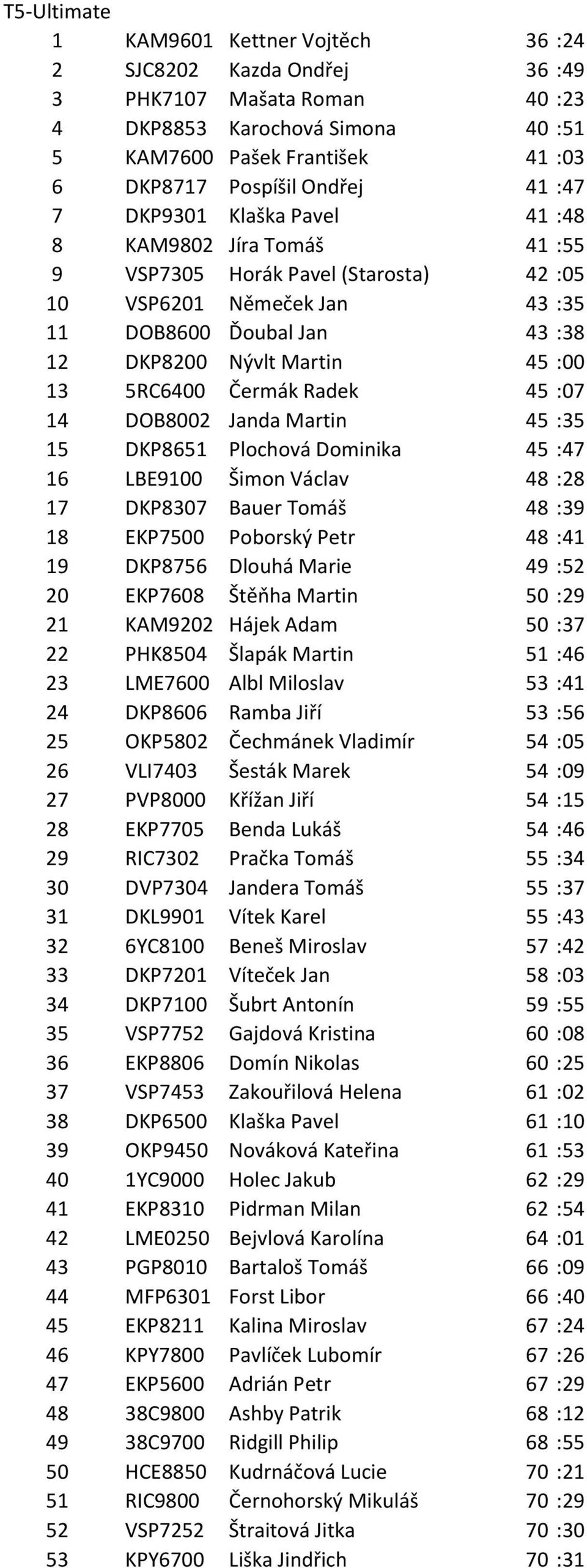 5RC6400 Čermák Radek 45 :07 14 DOB8002 Janda Martin 45 :35 15 DKP8651 Plochová Dominika 45 :47 16 LBE9100 Šimon Václav 48 :28 17 DKP8307 Bauer Tomáš 48 :39 18 EKP7500 Poborský Petr 48 :41 19 DKP8756