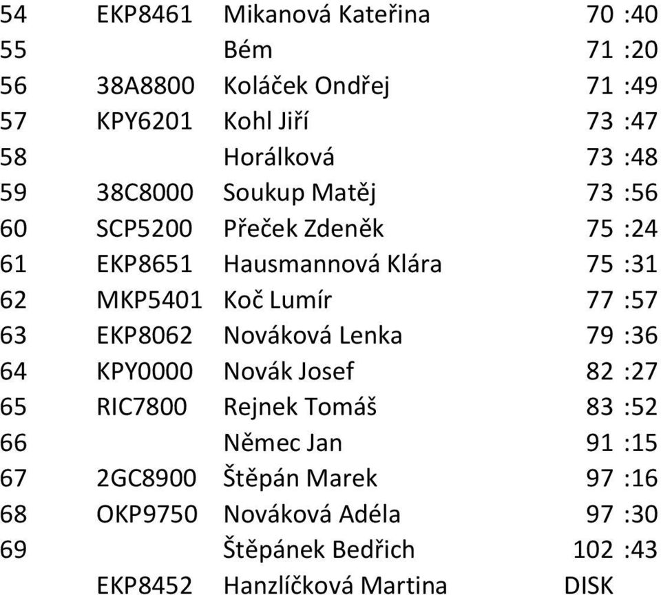 Lumír 77 :57 63 EKP8062 Nováková Lenka 79 :36 64 KPY0000 Novák Josef 82 :27 65 RIC7800 Rejnek Tomáš 83 :52 66 Němec Jan 91