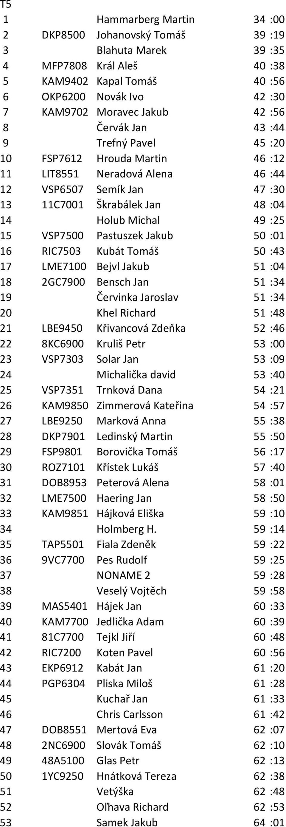 VSP7500 Pastuszek Jakub 50 :01 16 RIC7503 Kubát Tomáš 50 :43 17 LME7100 Bejvl Jakub 51 :04 18 2GC7900 Bensch Jan 51 :34 19 Červinka Jaroslav 51 :34 20 Khel Richard 51 :48 21 LBE9450 Křivancová Zdeňka