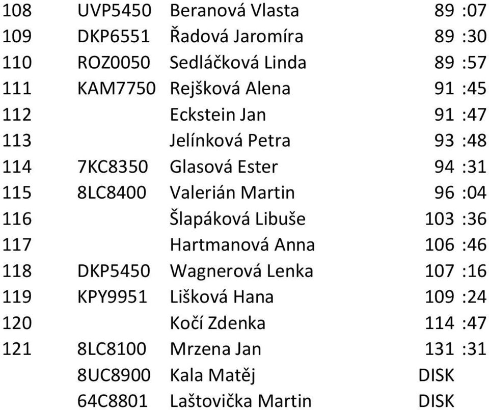 Valerián Martin 96 :04 116 Šlapáková Libuše 103 :36 117 Hartmanová Anna 106 :46 118 DKP5450 Wagnerová Lenka 107 :16 119