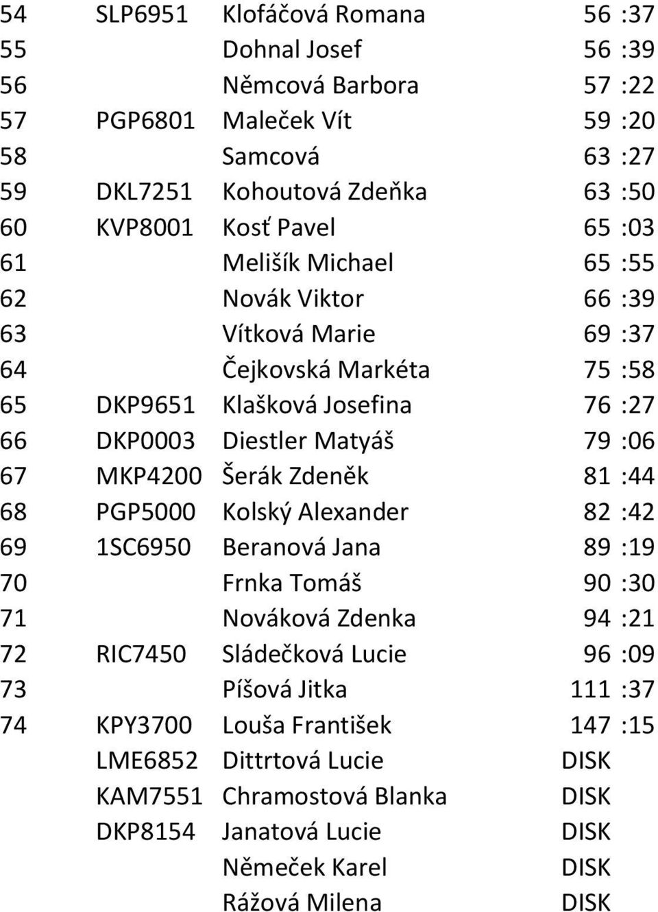 67 MKP4200 Šerák Zdeněk 81 :44 68 PGP5000 Kolský Alexander 82 :42 69 1SC6950 Beranová Jana 89 :19 70 Frnka Tomáš 90 :30 71 Nováková Zdenka 94 :21 72 RIC7450 Sládečková Lucie 96 :09 73