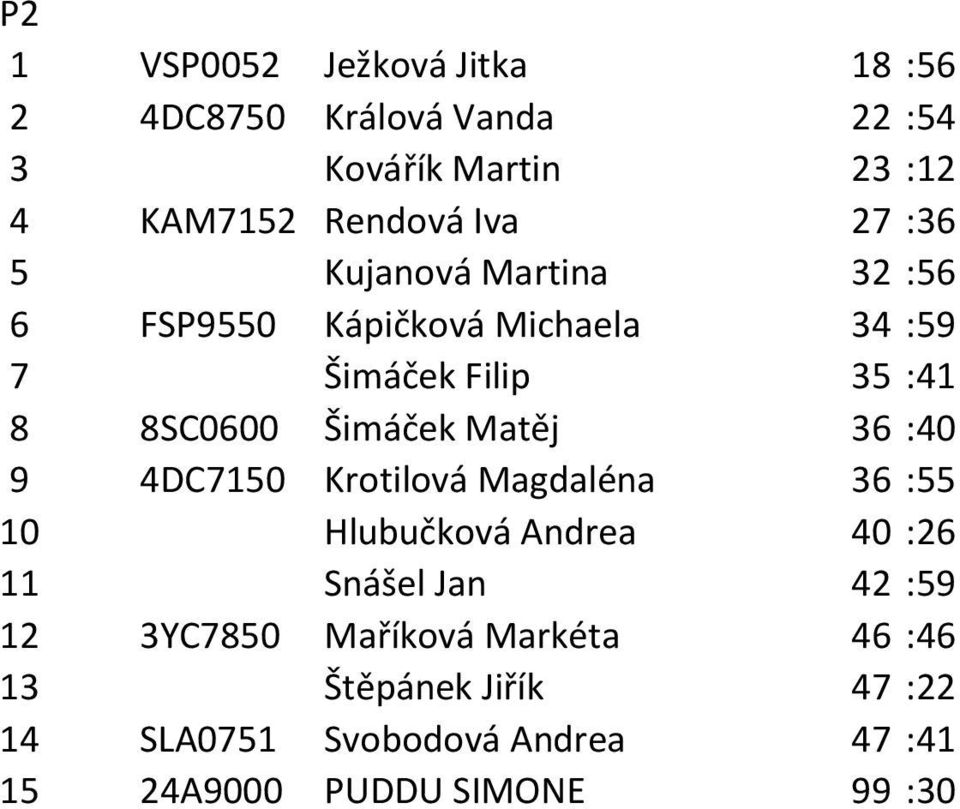Matěj 36 :40 9 4DC7150 Krotilová Magdaléna 36 :55 10 Hlubučková Andrea 40 :26 11 Snášel Jan 42 :59 12 3YC7850