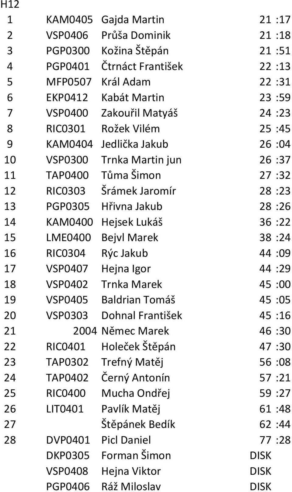 Jakub 28 :26 14 KAM0400 Hejsek Lukáš 36 :22 15 LME0400 Bejvl Marek 38 :24 16 RIC0304 Rýc Jakub 44 :09 17 VSP0407 Hejna Igor 44 :29 18 VSP0402 Trnka Marek 45 :00 19 VSP0405 Baldrian Tomáš 45 :05 20