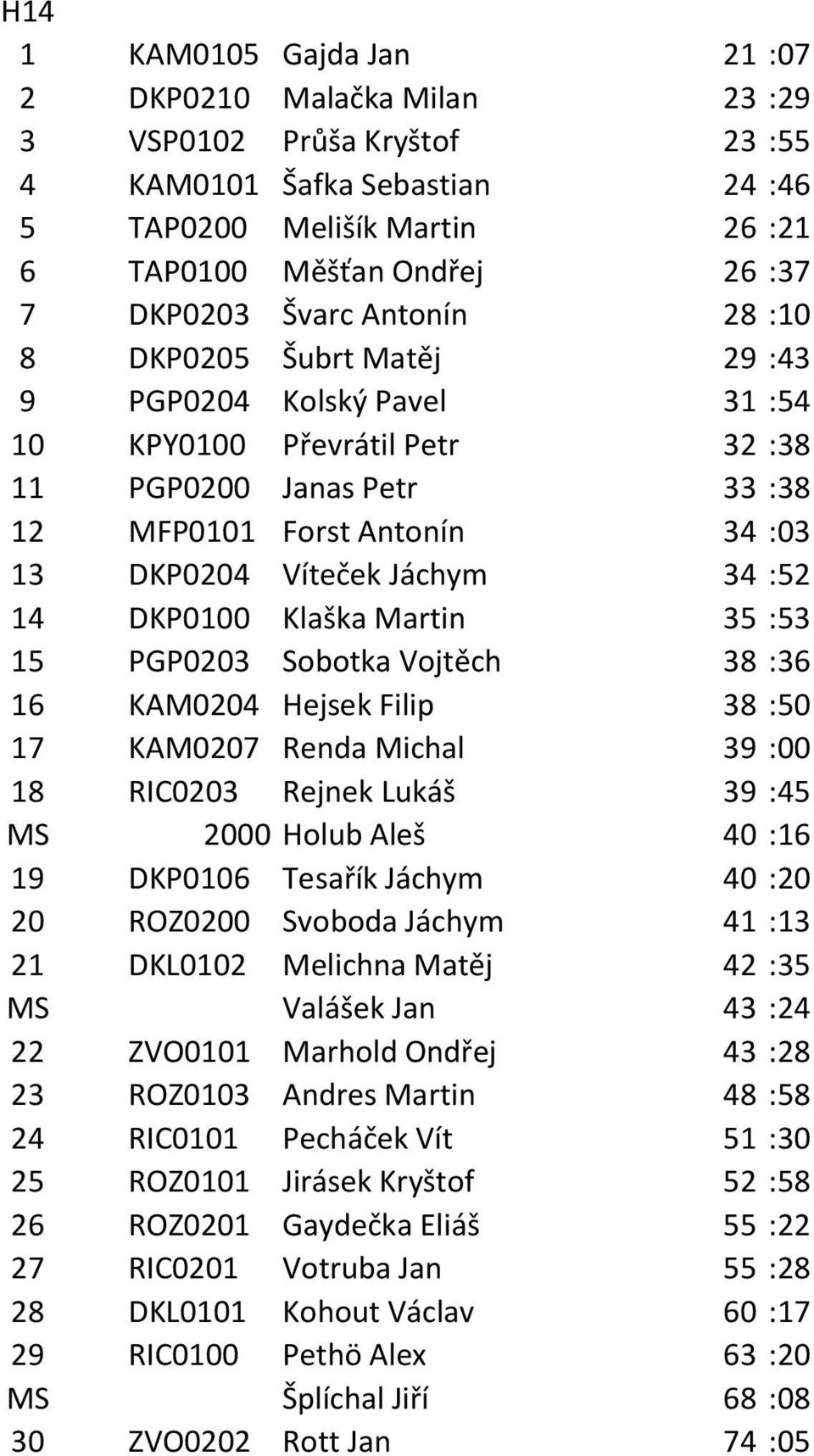 34 :52 14 DKP0100 Klaška Martin 35 :53 15 PGP0203 Sobotka Vojtěch 38 :36 16 KAM0204 Hejsek Filip 38 :50 17 KAM0207 Renda Michal 39 :00 18 RIC0203 Rejnek Lukáš 39 :45 MS 2000 Holub Aleš 40 :16 19