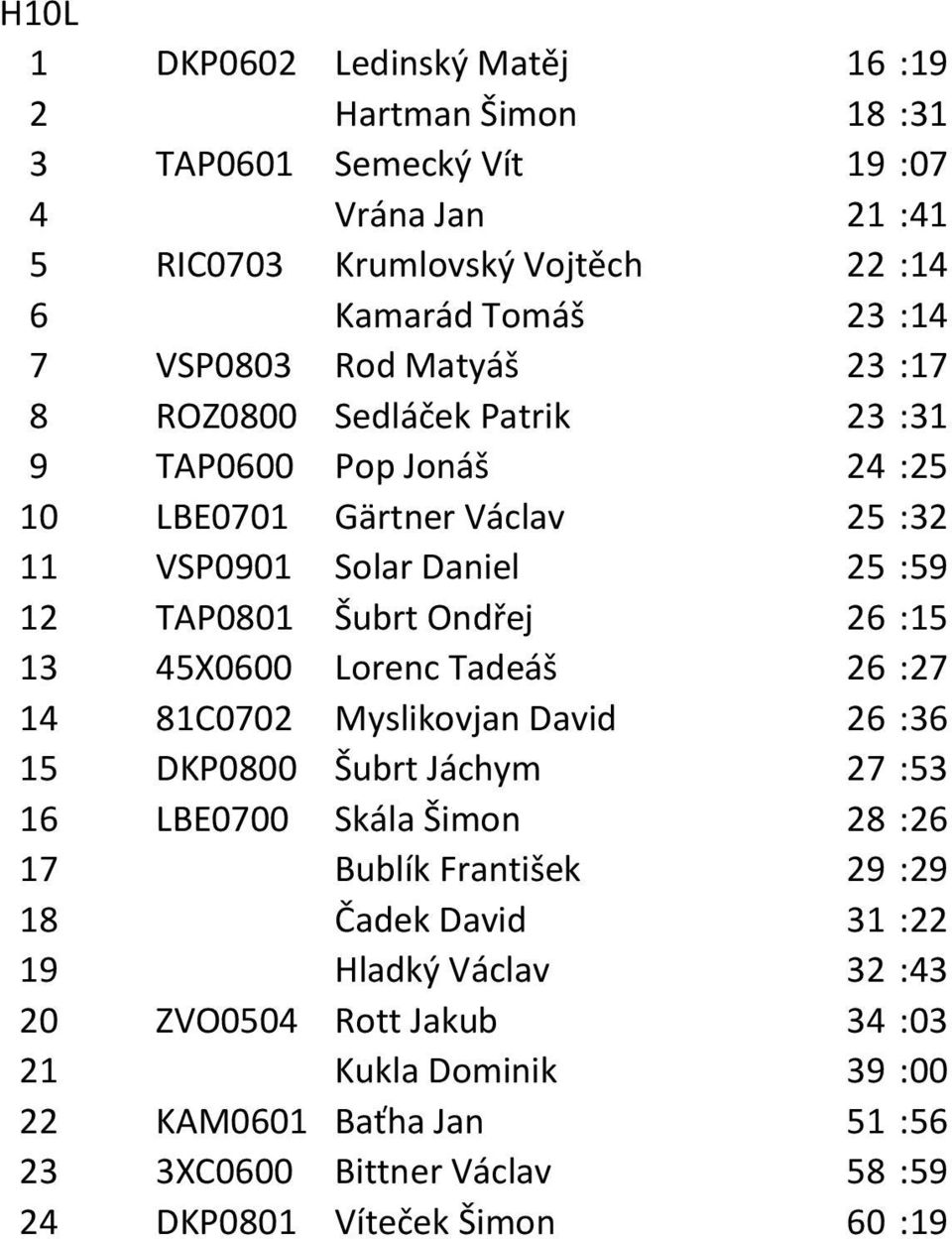 26 :15 13 45X0600 Lorenc Tadeáš 26 :27 14 81C0702 Myslikovjan David 26 :36 15 DKP0800 Šubrt Jáchym 27 :53 16 LBE0700 Skála Šimon 28 :26 17 Bublík František 29 :29 18 Čadek