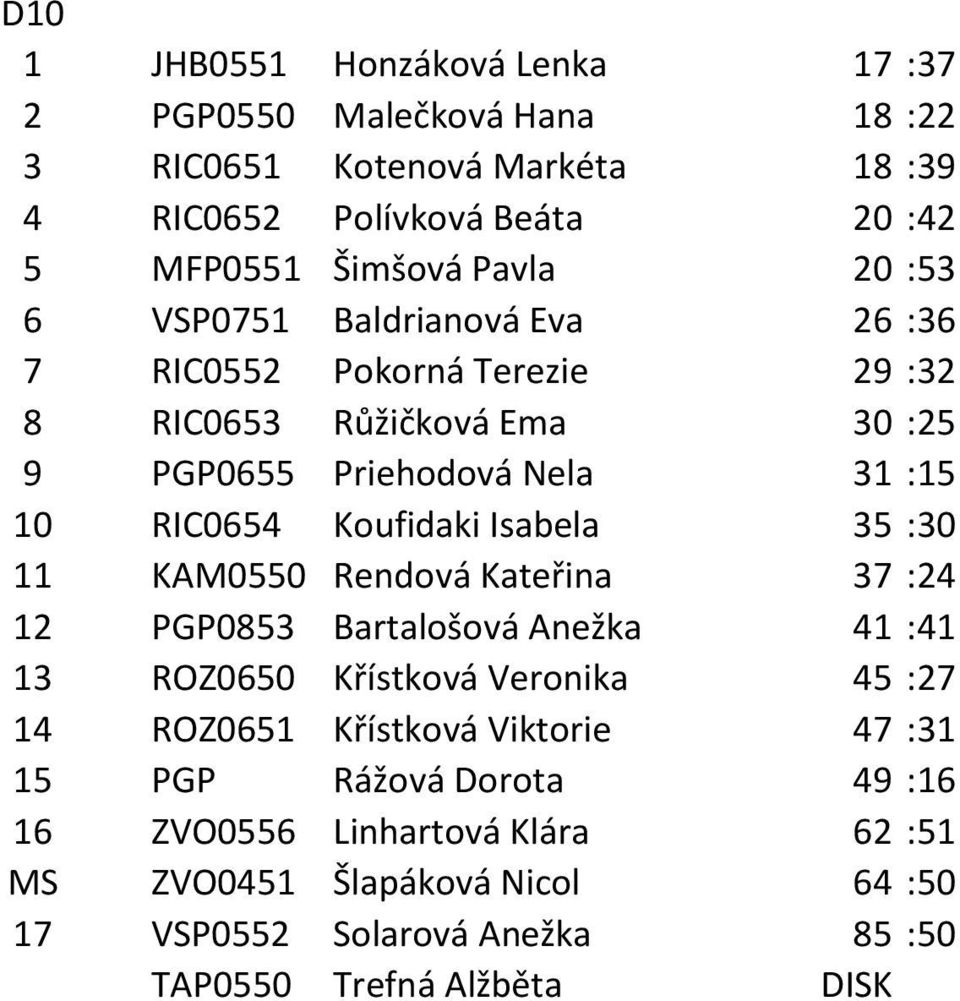 Isabela 35 :30 11 KAM0550 Rendová Kateřina 37 :24 12 PGP0853 Bartalošová Anežka 41 :41 13 ROZ0650 Křístková Veronika 45 :27 14 ROZ0651 Křístková Viktorie 47