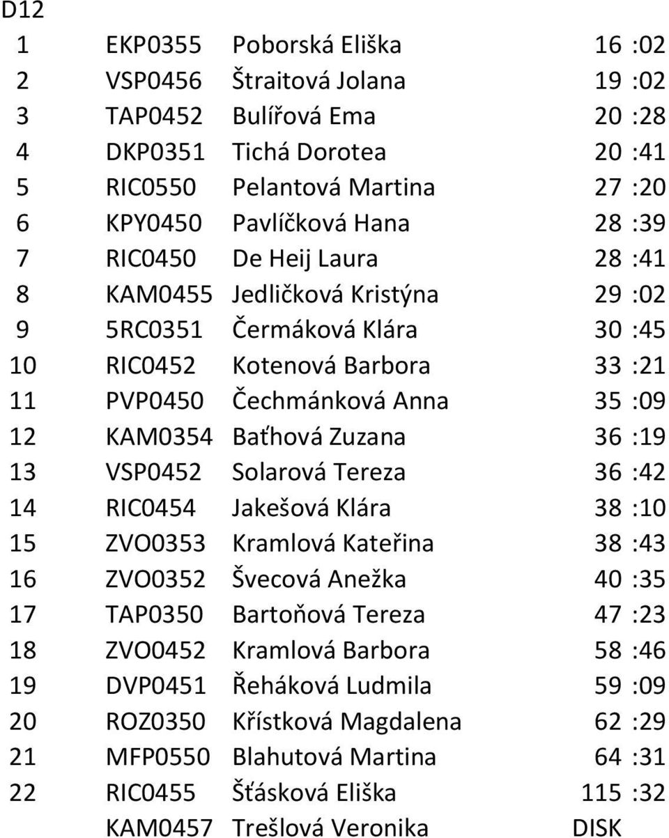 Zuzana 36 :19 13 VSP0452 Solarová Tereza 36 :42 14 RIC0454 Jakešová Klára 38 :10 15 ZVO0353 Kramlová Kateřina 38 :43 16 ZVO0352 Švecová Anežka 40 :35 17 TAP0350 Bartoňová Tereza 47 :23 18 ZVO0452