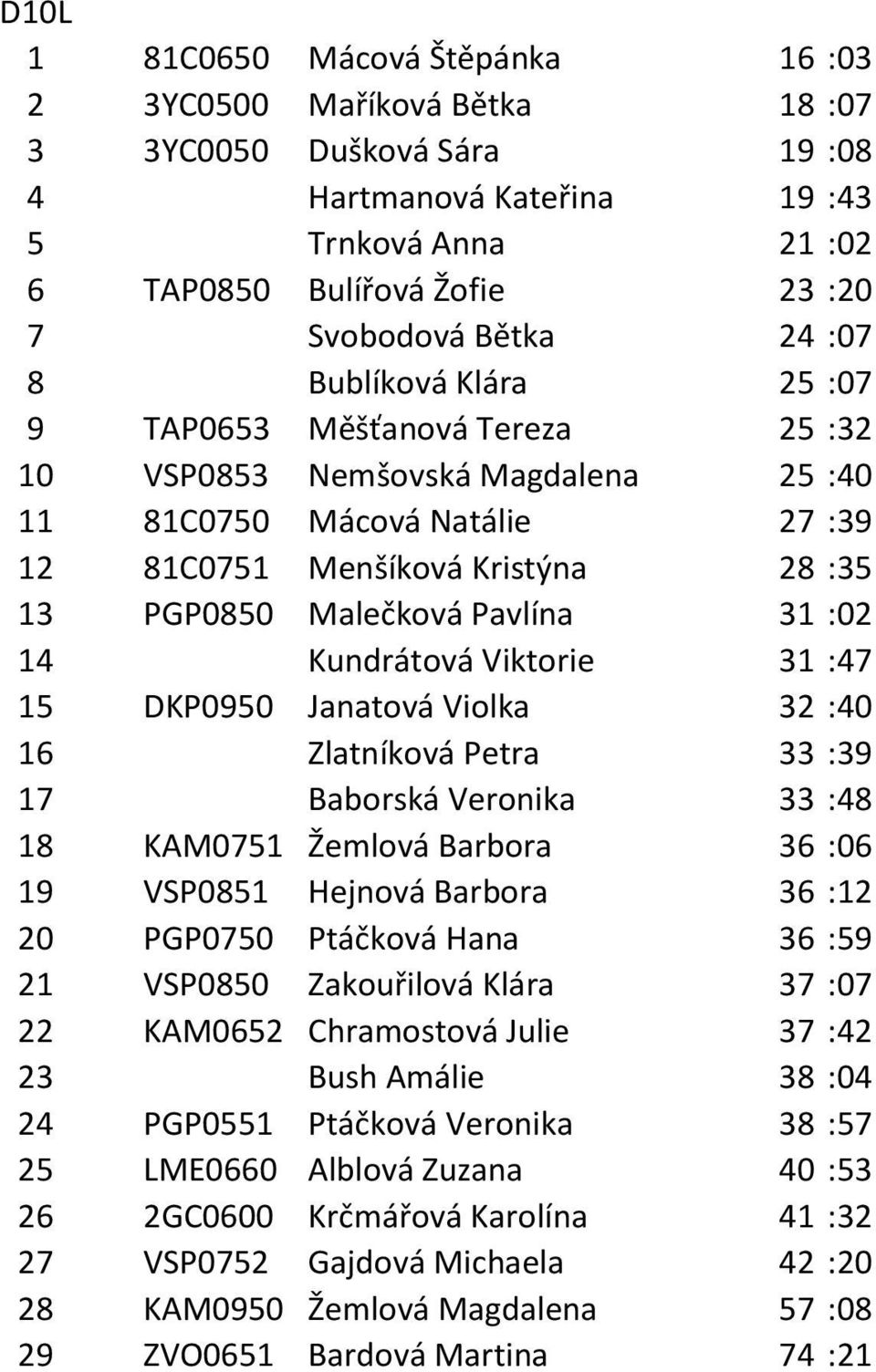 Malečková Pavlína 31 :02 14 Kundrátová Viktorie 31 :47 15 DKP0950 Janatová Violka 32 :40 16 Zlatníková Petra 33 :39 17 Baborská Veronika 33 :48 18 KAM0751 Žemlová Barbora 36 :06 19 VSP0851 Hejnová