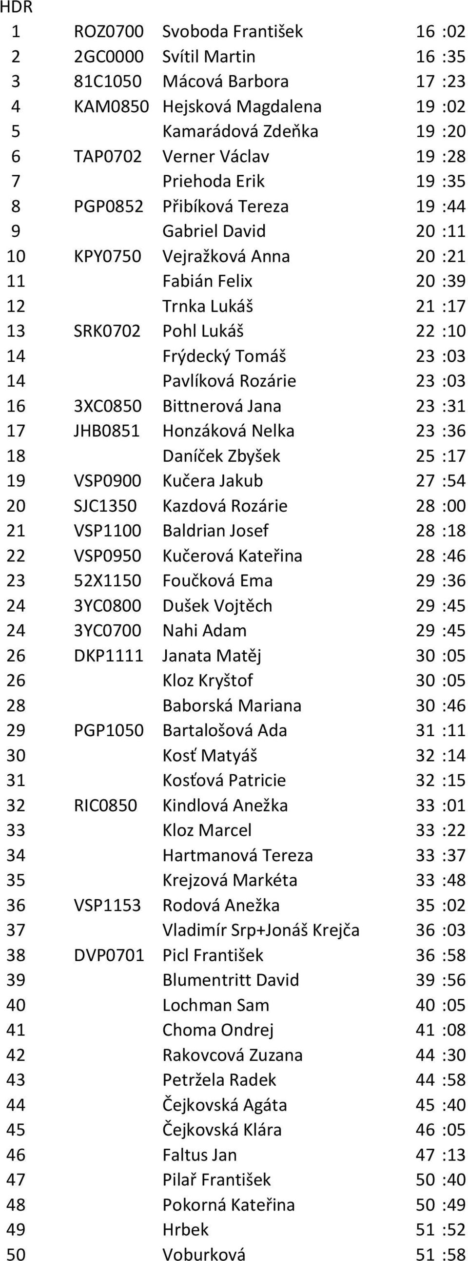 Tomáš 23 :03 14 Pavlíková Rozárie 23 :03 16 3XC0850 Bittnerová Jana 23 :31 17 JHB0851 Honzáková Nelka 23 :36 18 Daníček Zbyšek 25 :17 19 VSP0900 Kučera Jakub 27 :54 20 SJC1350 Kazdová Rozárie 28 :00