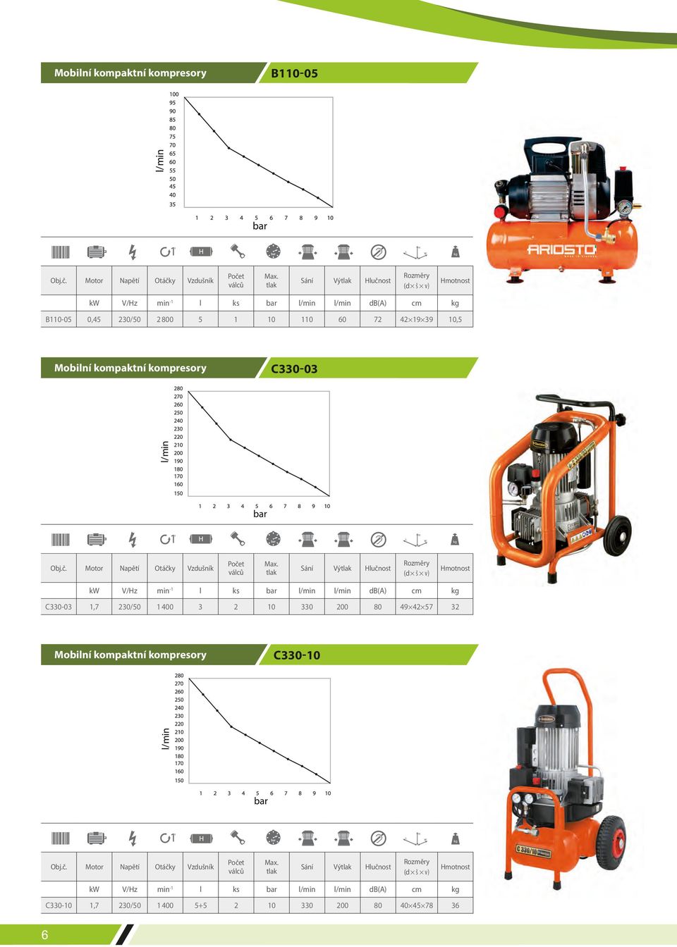 C330-03 1,7 230/50 1 400 3 2 10 330 200 80 49 42 57 32 Mobilní kompaktní