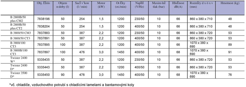 CT3 690 89 B 3800B/100 1070 x 380 x 7837897 100 476 3,0 1450 400/50 10 68 CT3 690 91 Twister 2400 W* 5335435 50 387 2,2 1200 230/50 10 66 860 x 380 x 720 53 Twister 2400 D* 5335443 50 387