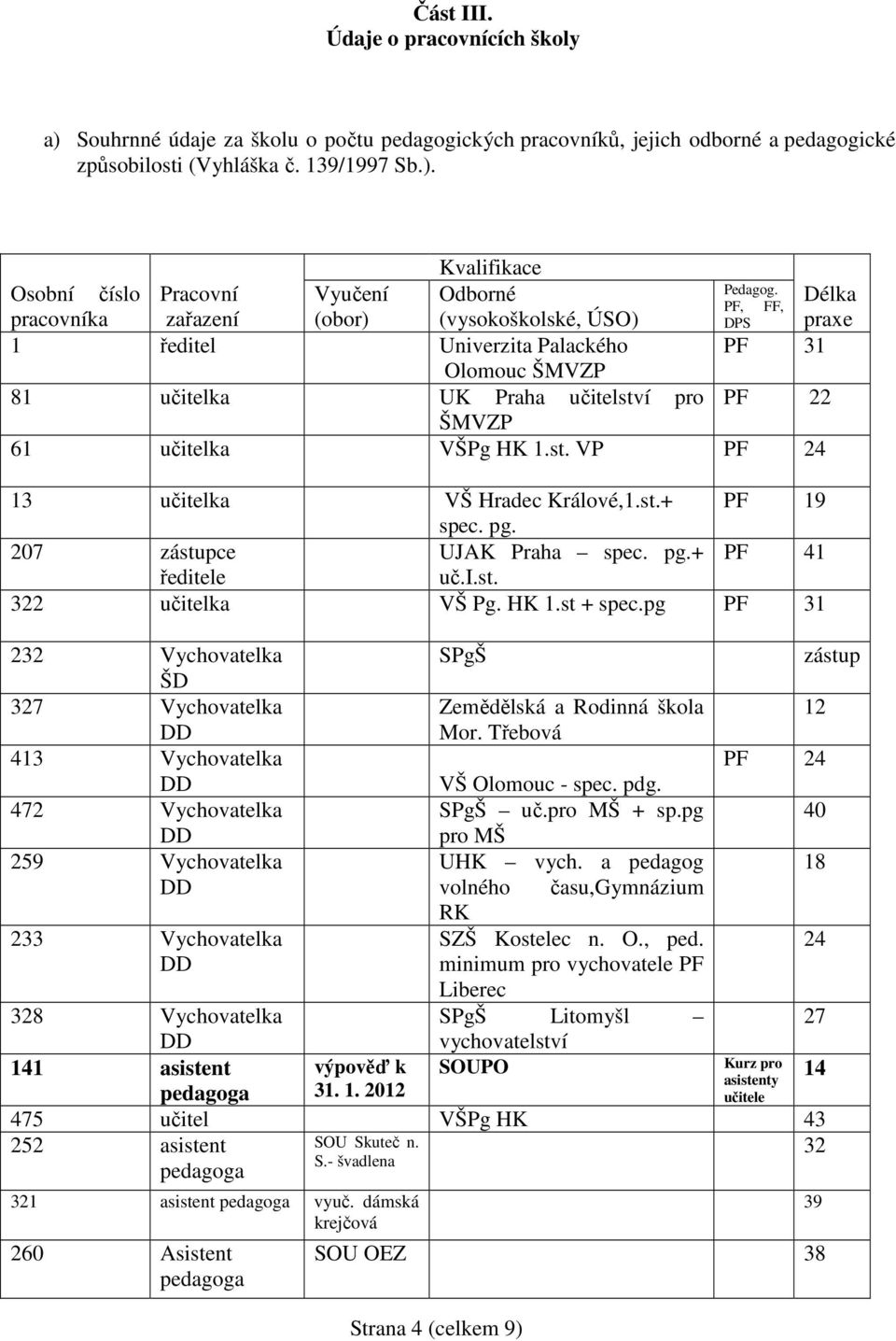 st.+ PF 19 spec. pg. 207 zástupce UJAK Praha spec. pg.+ PF 41 ředitele uč.i.st. 322 učitelka VŠ Pg. HK 1.st + spec.