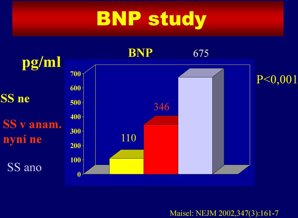 BNP 110 346 675 NS P<0,001 SS ano