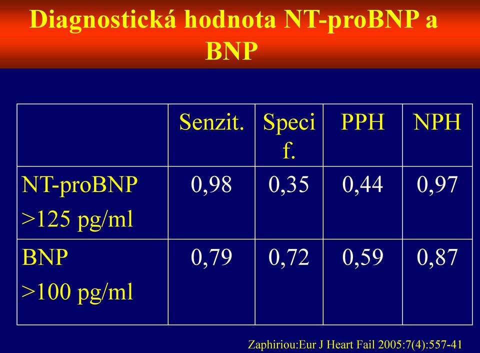 PPH NPH NT-proBNP 0,98 0,35 0,44 0,97 >125