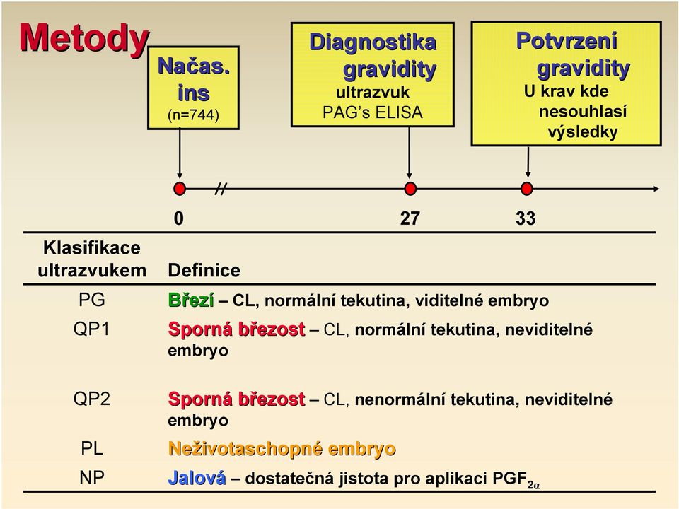 Klasifikace ultrazvukem PG QP1 QP2 PL NP 0 27 33 Definice Březí CL, normální tekutina, viditelné embryo