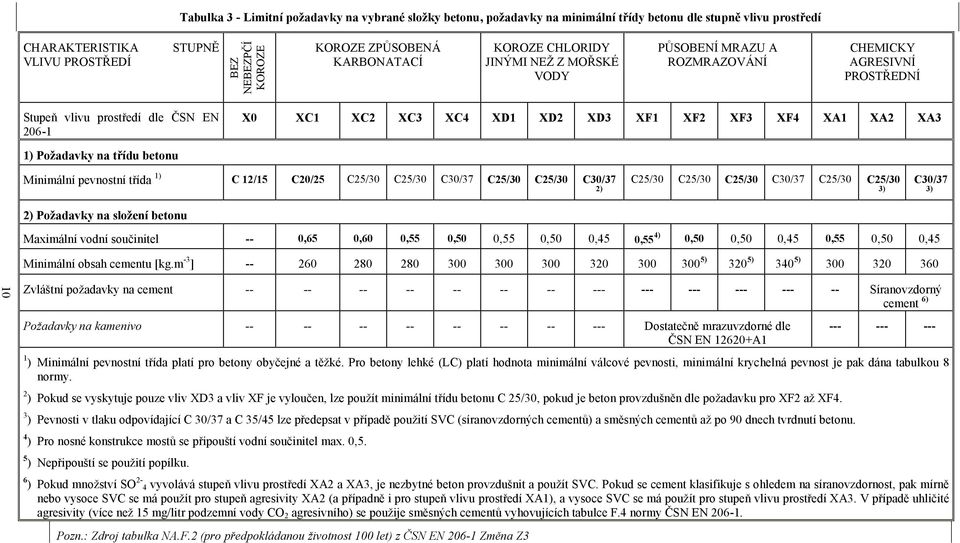 XA1 XA2 XA3 1) Požadavky na třídu betonu Minimální pevnostní třída 1) C 12/15 C20/25 C25/30 C25/30 C30/37 C25/30 C25/30 C30/37 2) 2) Požadavky na složení betonu C25/30 C25/30 C25/30 C30/37 C25/30