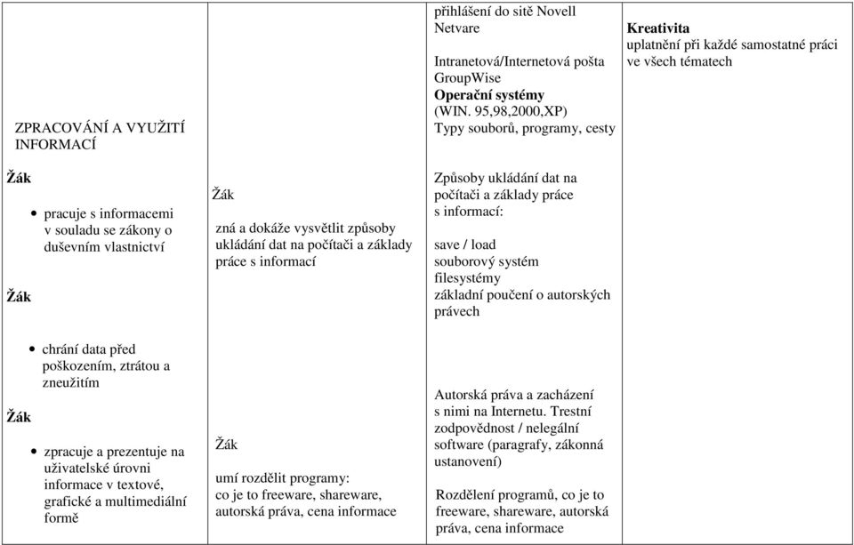 poškozením, ztrátou a zneužitím zpracuje a prezentuje na uživatelské úrovni informace v textové, grafické a multimediální formě zná a dokáže vysvětlit způsoby ukládání dat na počítači a základy práce