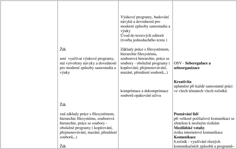 .) Výukové programy, budování návyků a dovedností pro moderní způsoby samostudia a výuky Úvod do textových editorů (tvorba jednoduchého textu ) Základy práce s filesystémem, hierarchie filesystému,