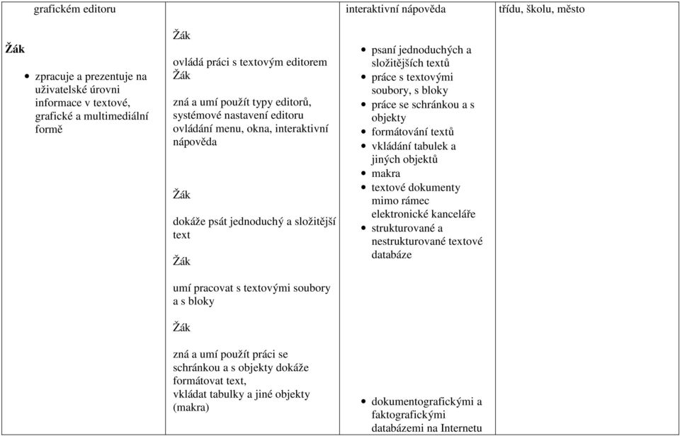 se schránkou a s objekty dokáže formátovat text, vkládat tabulky a jiné objekty (makra) psaní jednoduchých a složitějších textů práce s textovými soubory, s bloky práce se schránkou a s objekty