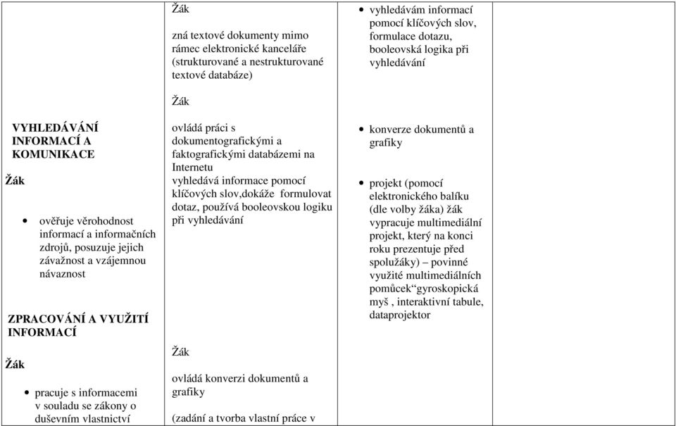 informacemi v souladu se zákony o duševním vlastnictví ovládá práci s dokumentografickými a faktografickými databázemi na Internetu vyhledává informace pomocí klíčových slov,dokáže formulovat dotaz,