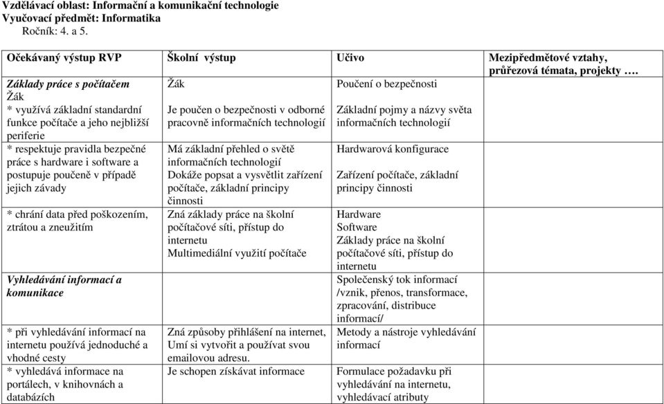 pojmy a názvy světa informačních technologií * respektuje pravidla bezpečné práce s hardware i software a postupuje poučeně v případě jejich závady * chrání data před poškozením, ztrátou a zneužitím