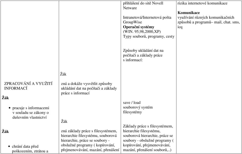 sms, icq Způsoby ukládání dat na počítači a základy práce s informací: ZPRACOVÁNÍ A VYUŽITÍ INFORMACÍ pracuje s informacemi v souladu se zákony o duševním vlastnictví chrání data před poškozením,