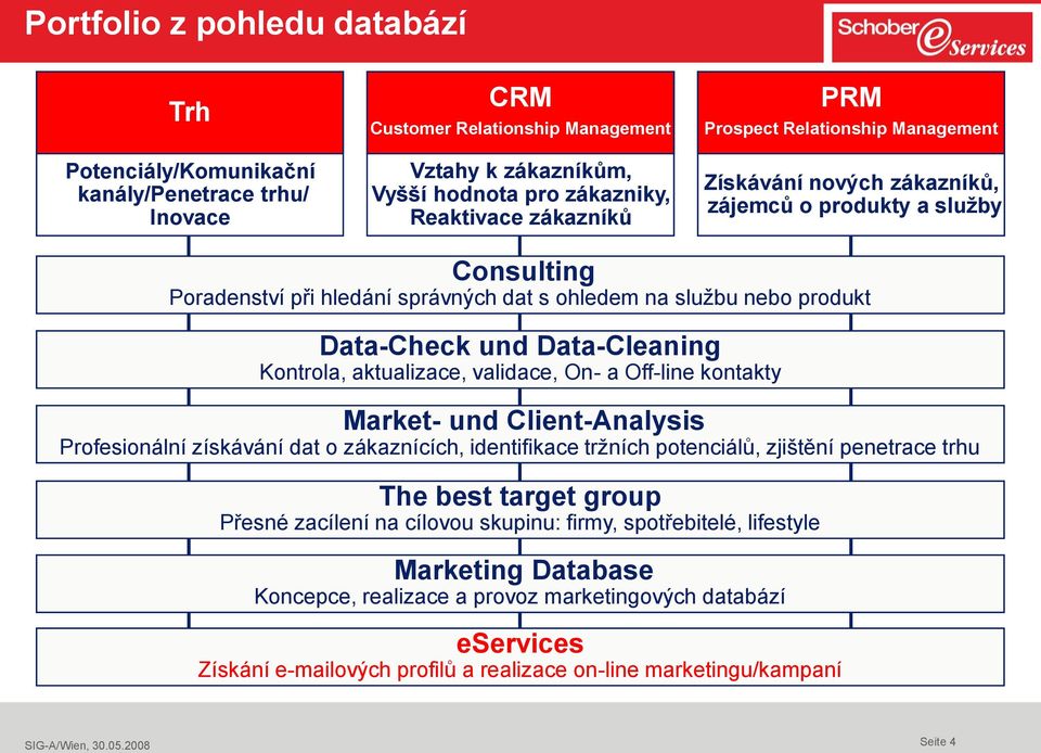 Kontrola, aktualizace, validace, On- a Off-line kontakty Market- und Client-Analysis Profesionální získávání dat o zákaznících, identifikace tržních potenciálů, zjištění penetrace trhu The best