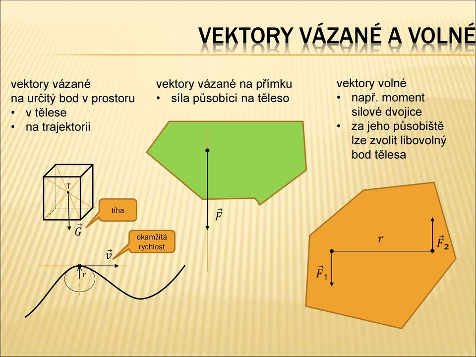 na těleso vektory volné např.