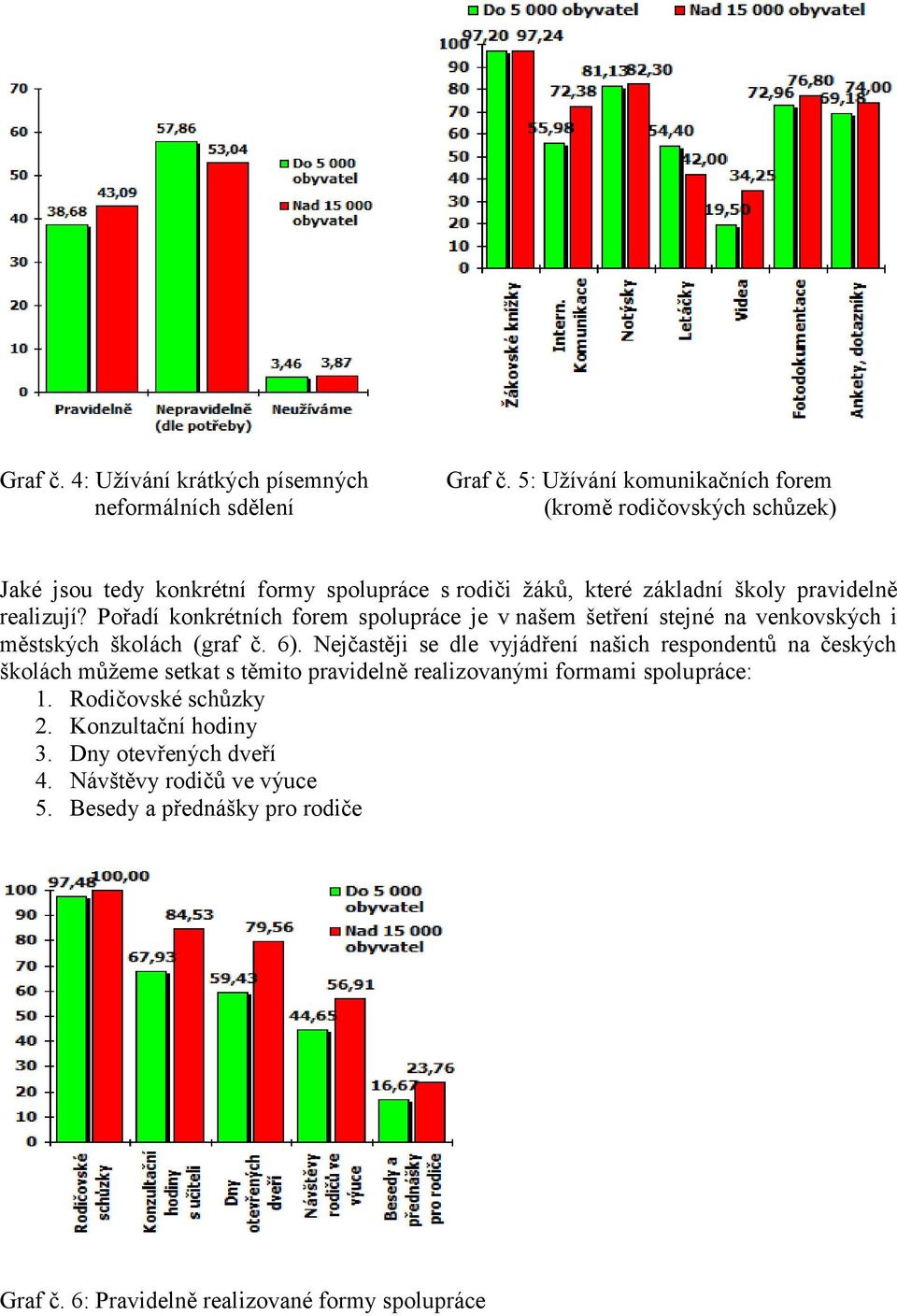 Pořadí konkrétních forem spolupráce je v našem šetření stejné na venkovských i městských školách (graf č. 6).