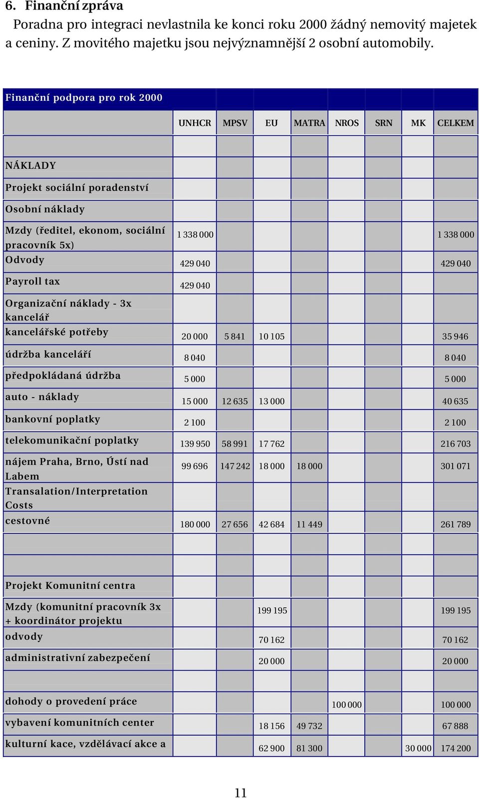 040 429 040 Payroll tax Organizační náklady - 3x kancelář kancelářské potřeby 429 040 20 000 5 841 10 105 35 946 údržba kanceláří 8 040 8 040 předpokládaná údržba 5 000 5 000 auto - náklady 15 000 12