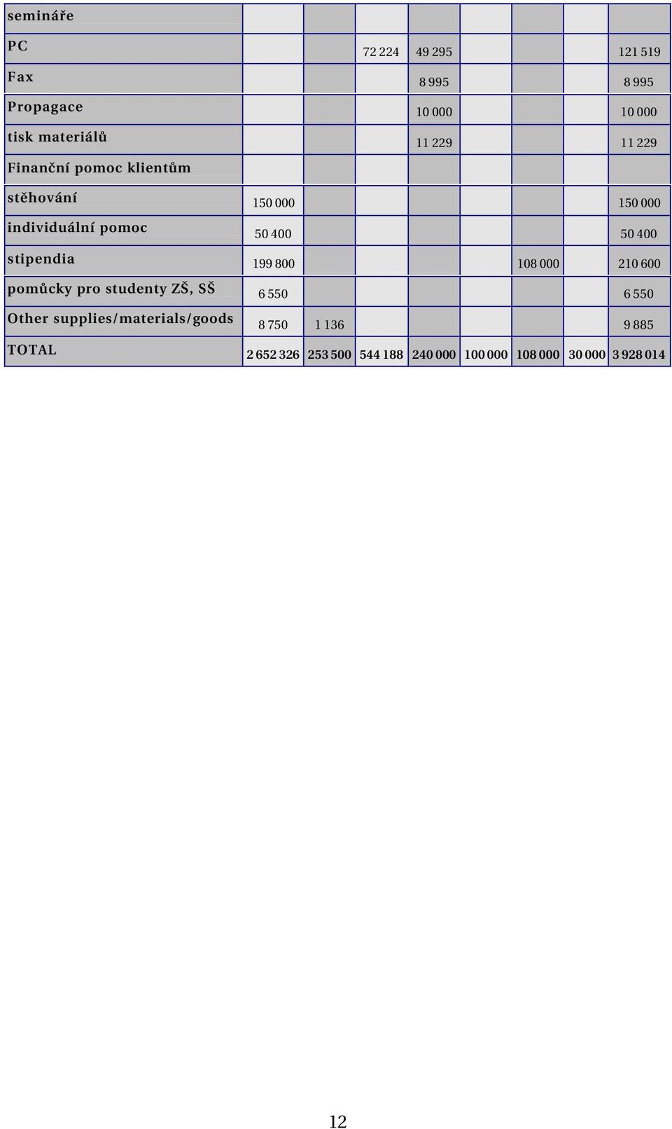 400 stipendia 199 800 108 000 210 600 pomůcky pro studenty ZŠ, SŠ 6 550 6 550 Other