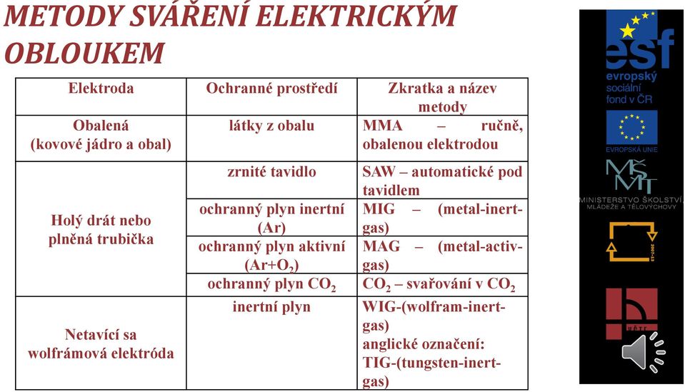 SAW automatické pod tavidlem ochranný plyn inertní MIG (metal-inertgas) (Ar) ochranný plyn aktivní (Ar+O 2 ) MAG