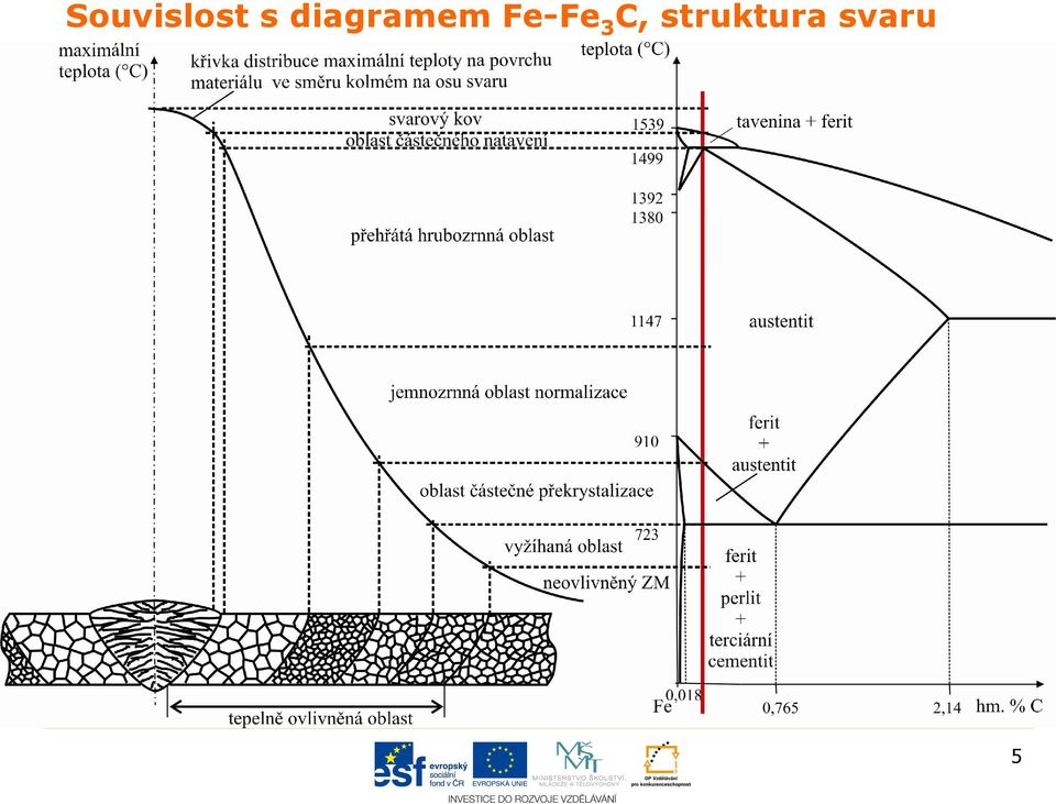 Fe-Fe 3 C,